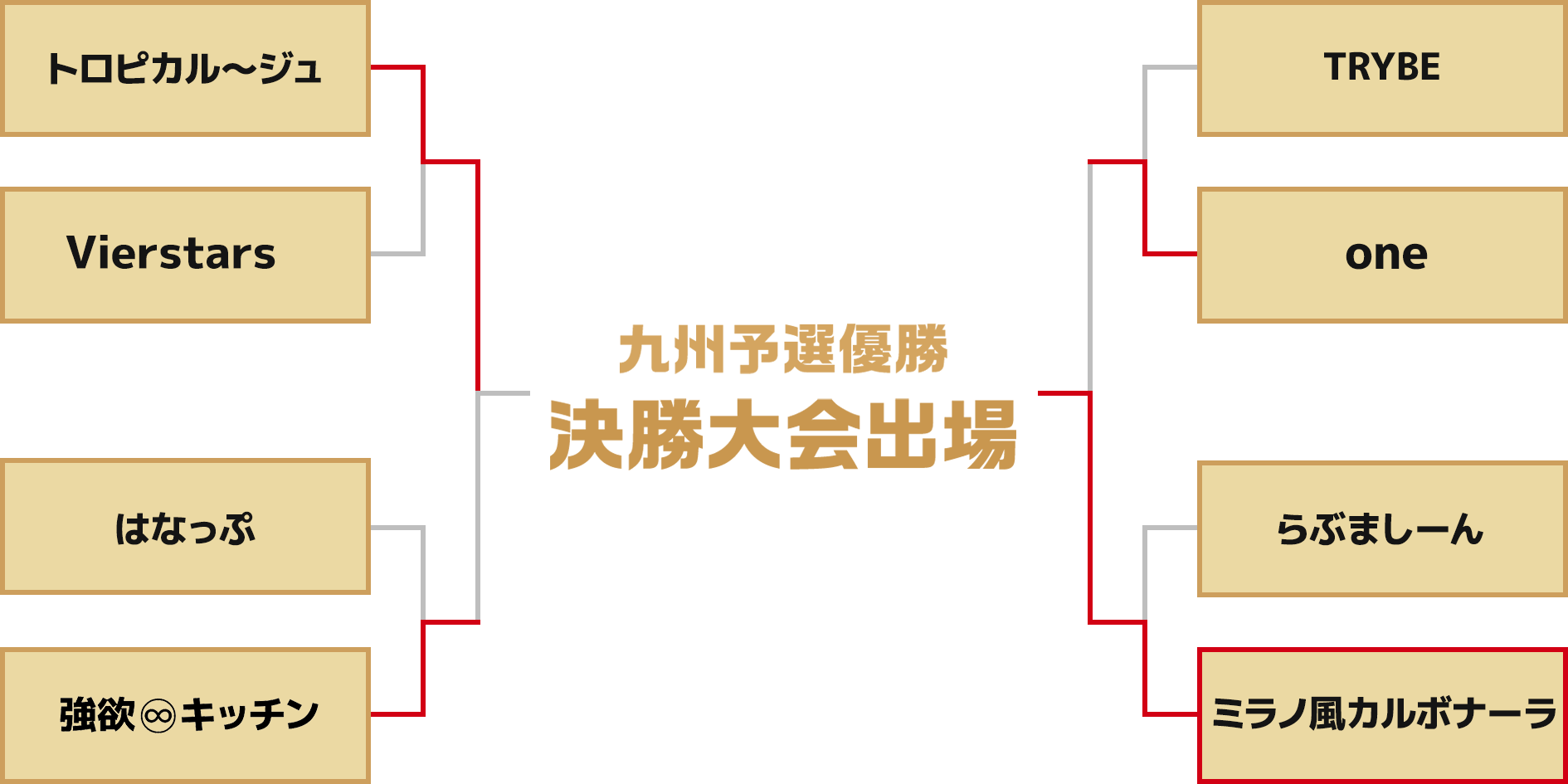 Regionals モンストグランプリ21 ジャパンチャンピオンシップ